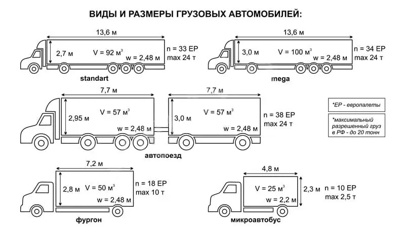 Виды и размеры грузовых автомобилей